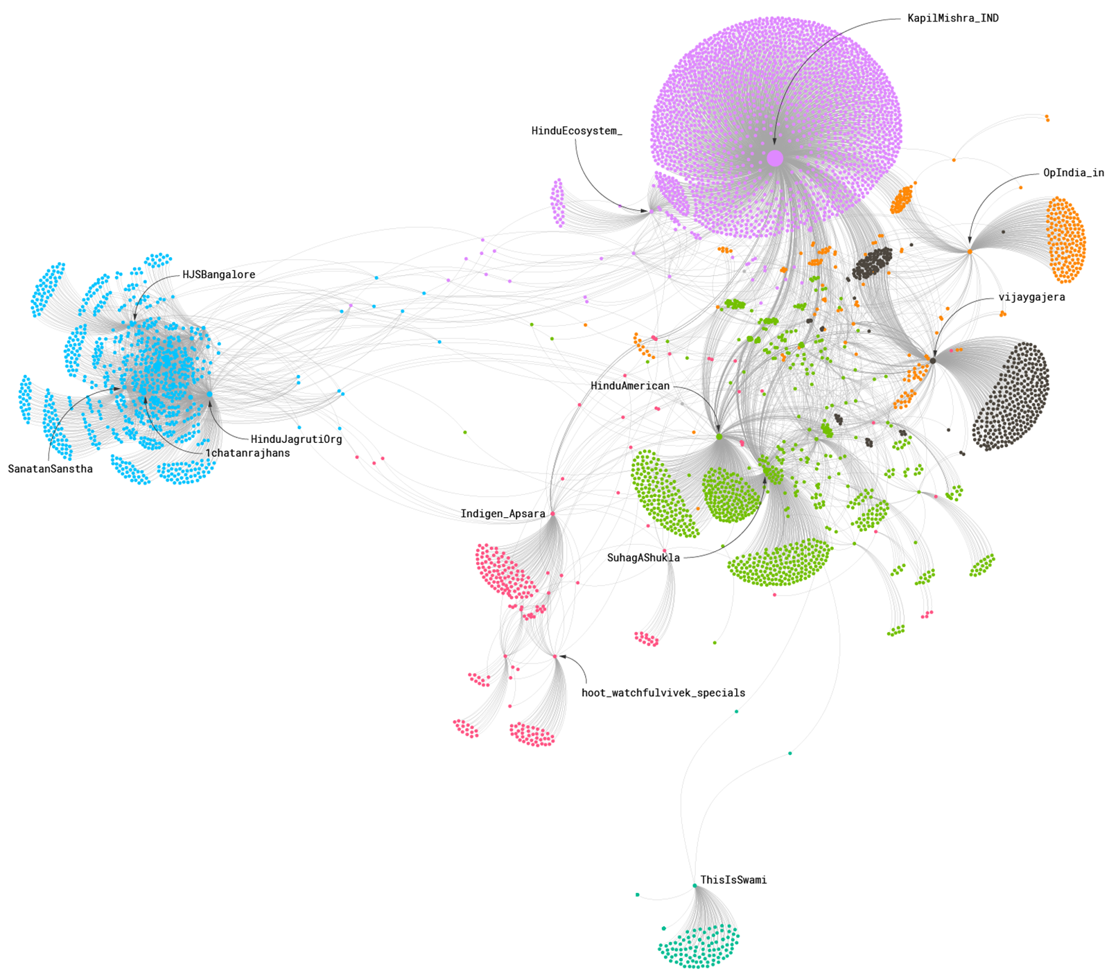 Twitter network communities