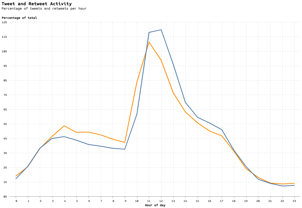 Activity per hour graph