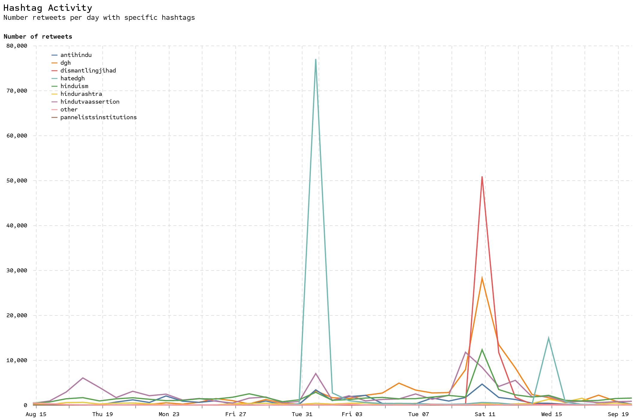 Retweet hashtag activity graph