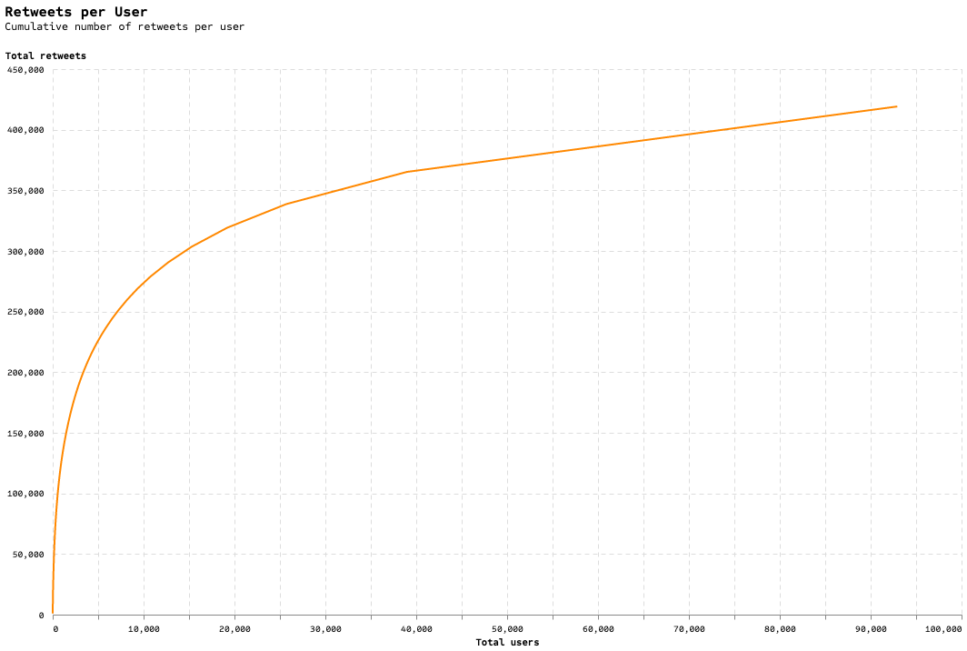 Cumulative retweets per user graph
