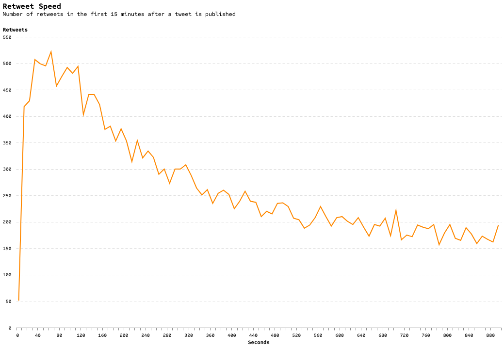 Retweets in the first 15 minutes after a tweet is published