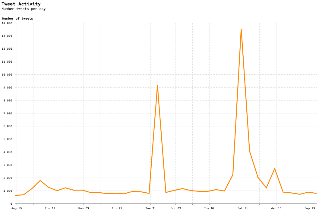 Tweet activity graph