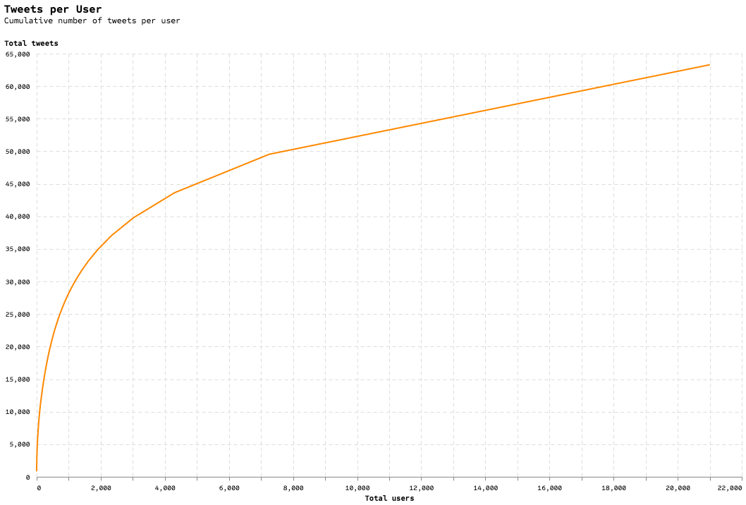 Cumulative tweets per user